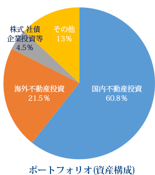 ポートフォリオ（資産構成）